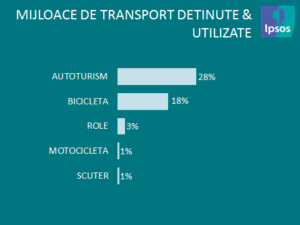 22 septembrie_mijloace de transport individuale detinute & utilizate