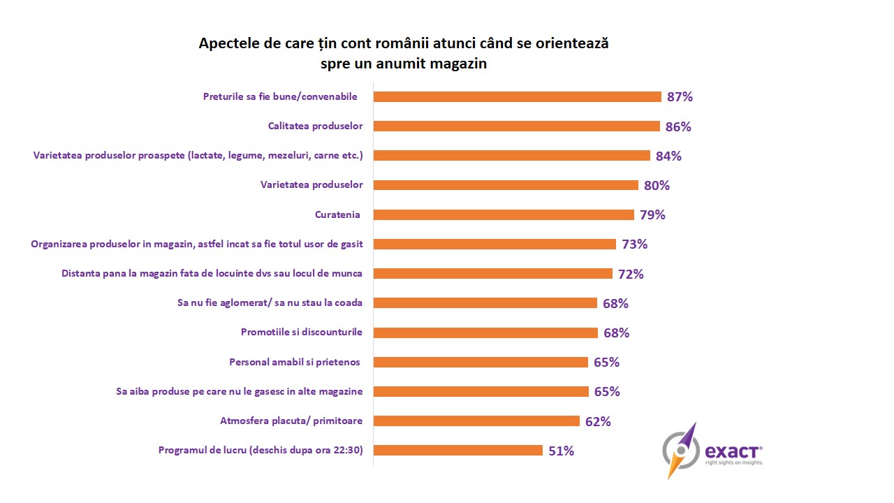 Aspectele de care tin cont romanii atunci cand se orienteaza spre un anumit magazin