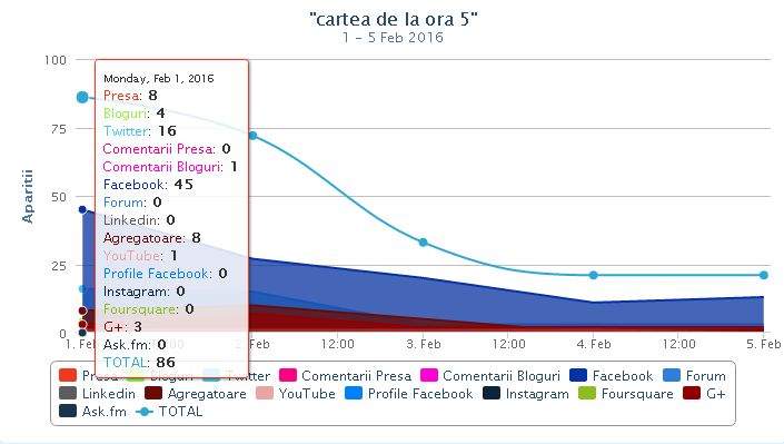 Daily graphics - Cartea de la ora 5