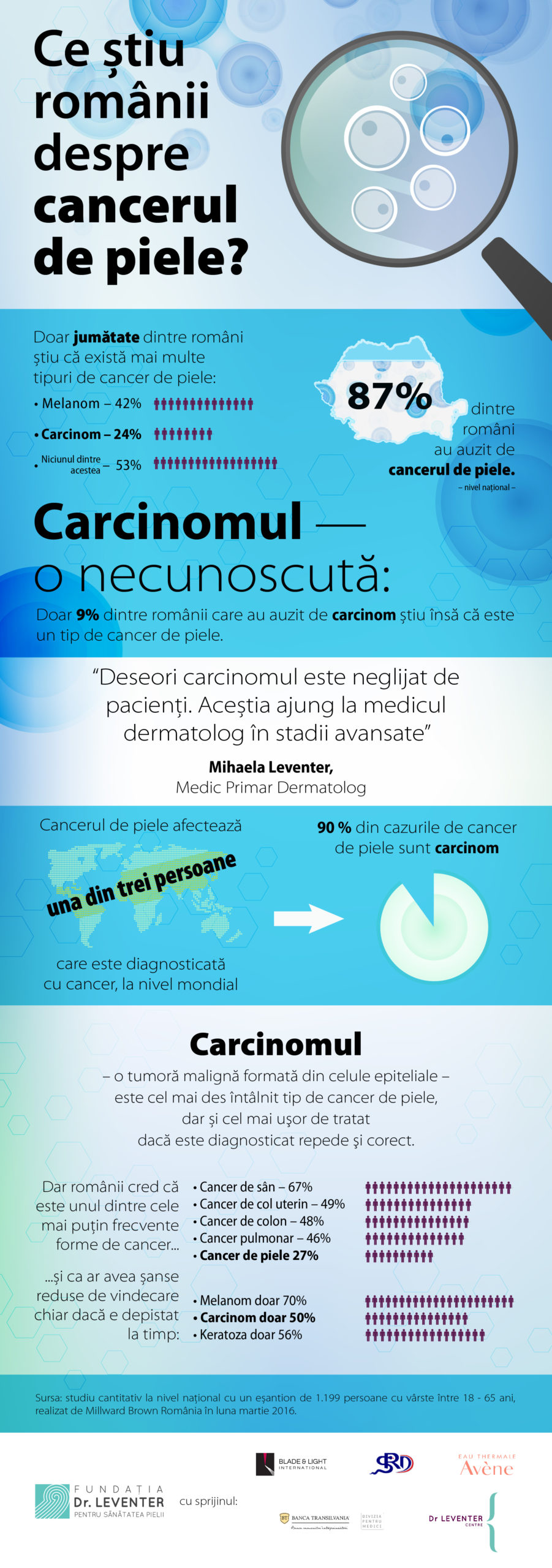 Infografic cancer de piele