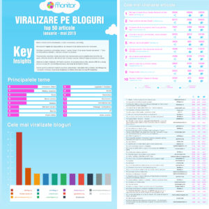Infografic viralizare bloguri Zelist Monitor