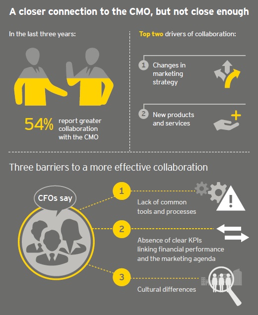 Infografic_Colaborarea CFO-CMO