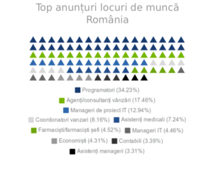 Top anunturi locuri de munca in Romania