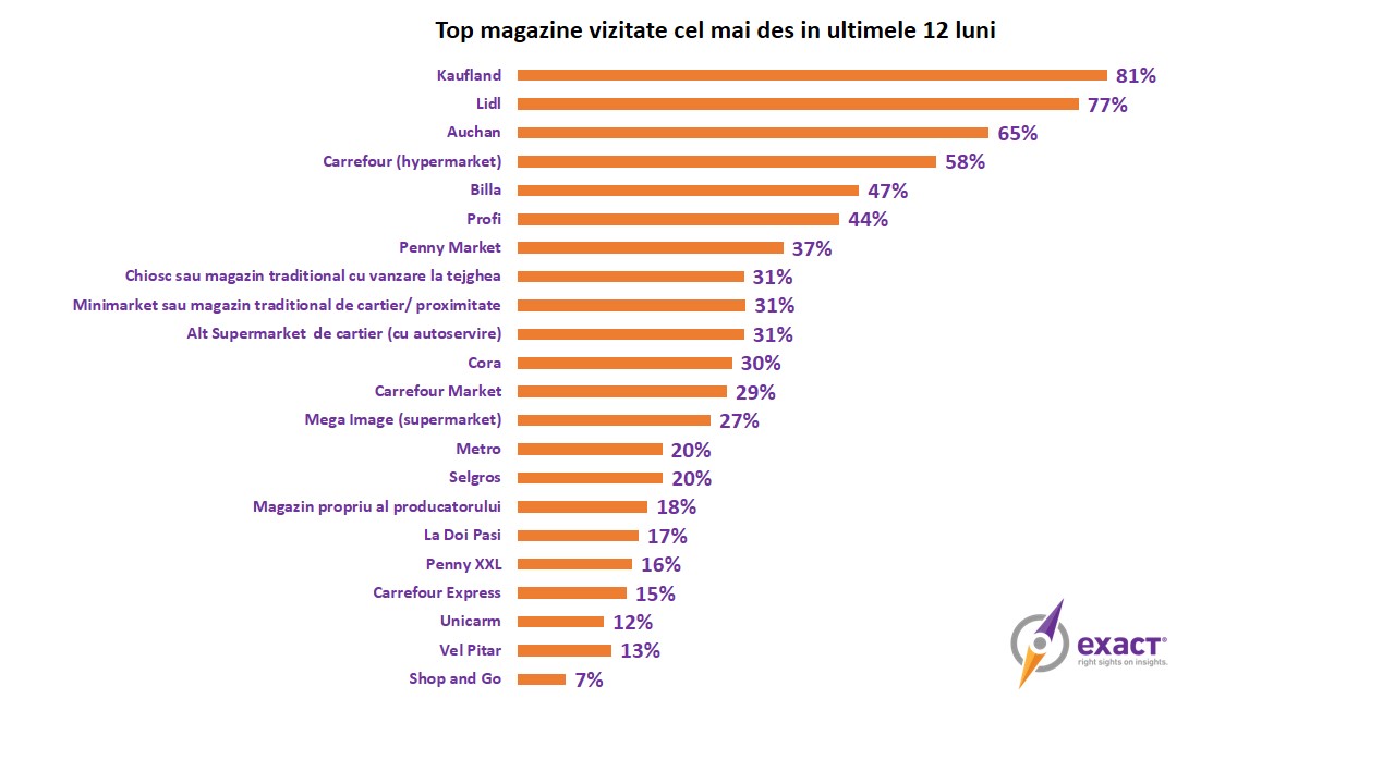 Top magazine vizitate cel mai des in ultimele 12 luni