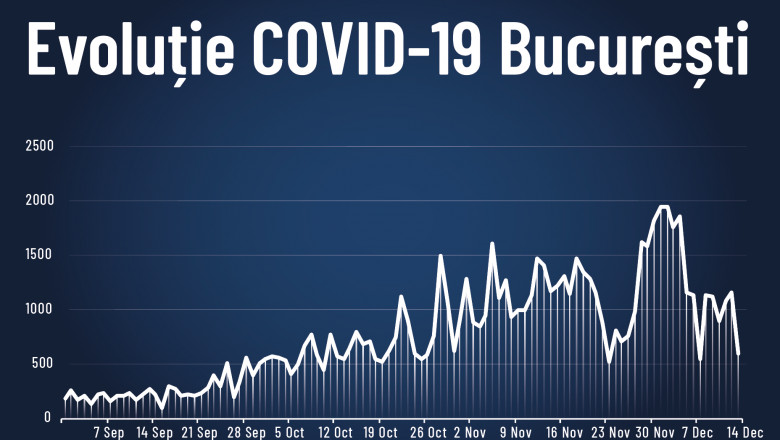 evolutie covid - nicusor dan
