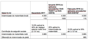 Indemnizația pentru mame, la începutul anului 2018