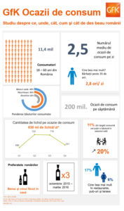 infografic studiu GfK ocazii de consum bauturi, iunie 2016