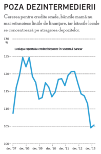credite depozite dezintermediere sistem bancar