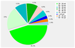 distributie demografica (varsta)criza de medici